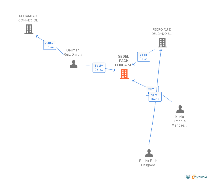 Vinculaciones societarias de SEDEL PACK LORCA SL