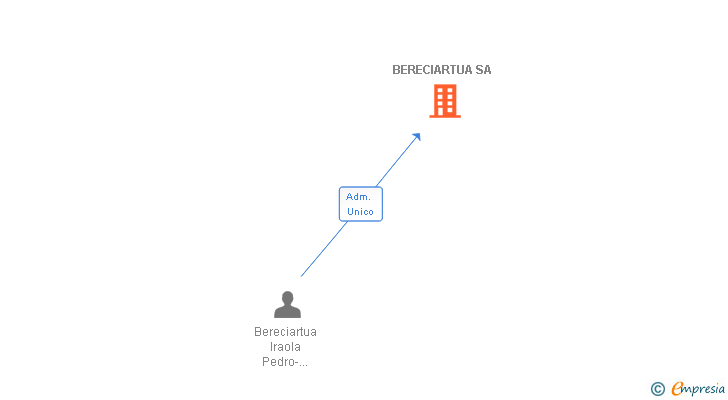 Vinculaciones societarias de BERECIARTUA SA
