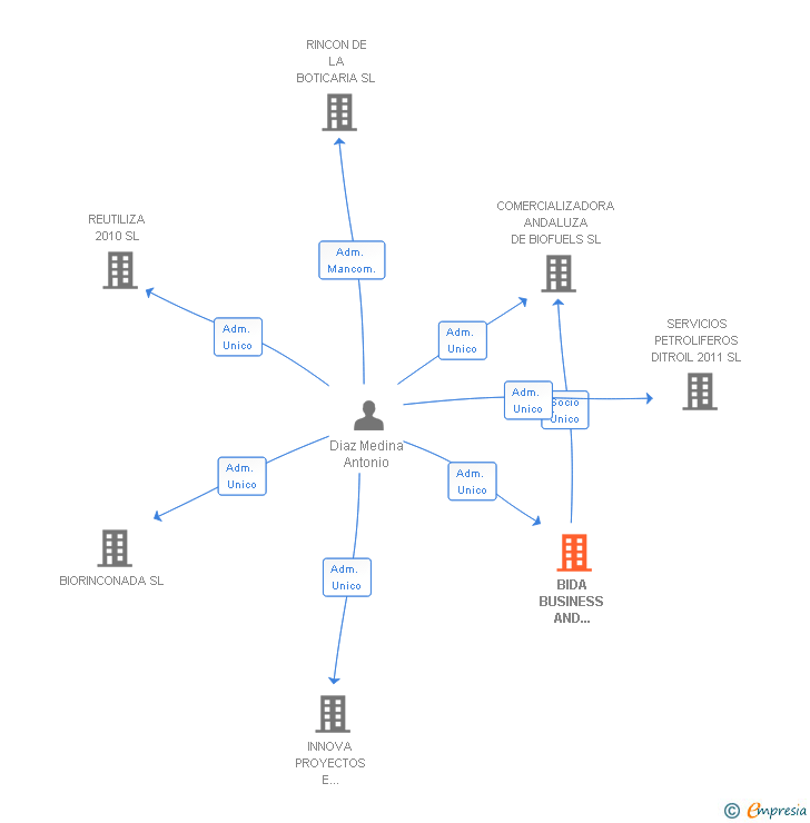 Vinculaciones societarias de BIDA BUSINESS AND INVESTMENT SL