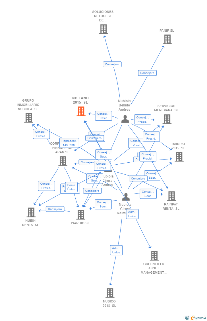 Vinculaciones societarias de NB LAND 2015 SL (EXTINGUIDA)