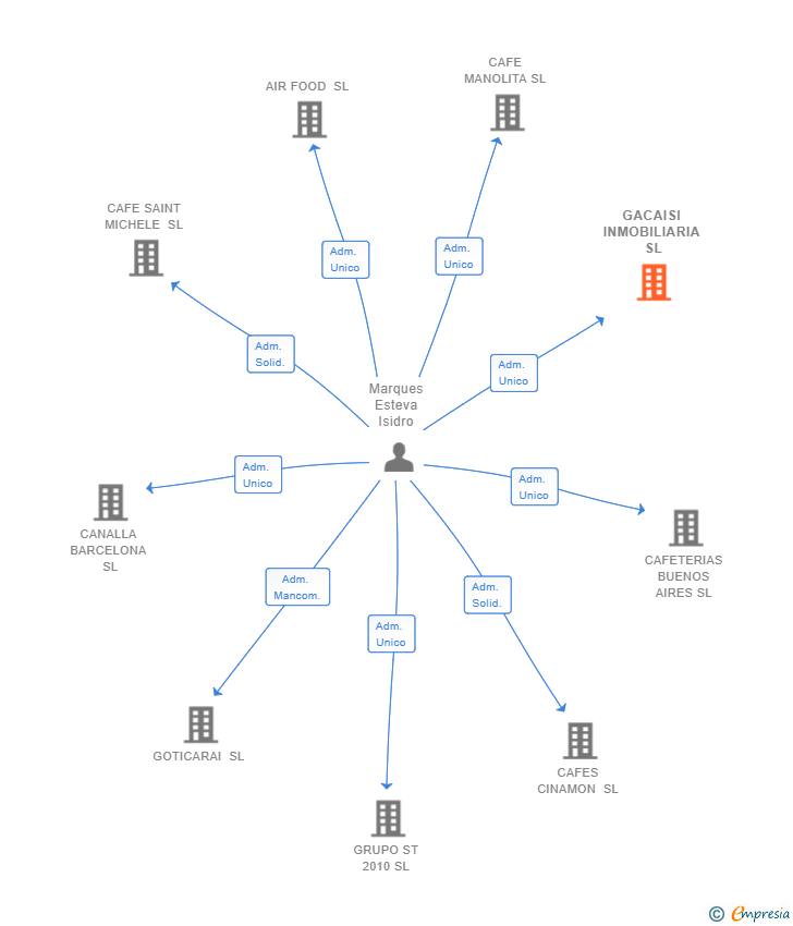 Vinculaciones societarias de GACAISI INMOBILIARIA SL