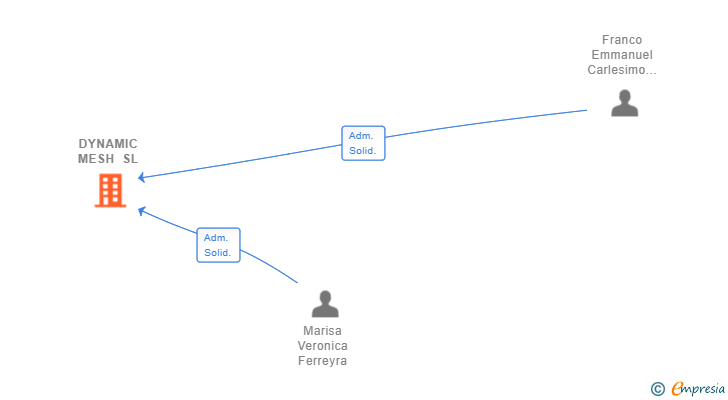 Vinculaciones societarias de DYNAMIC MESH SL