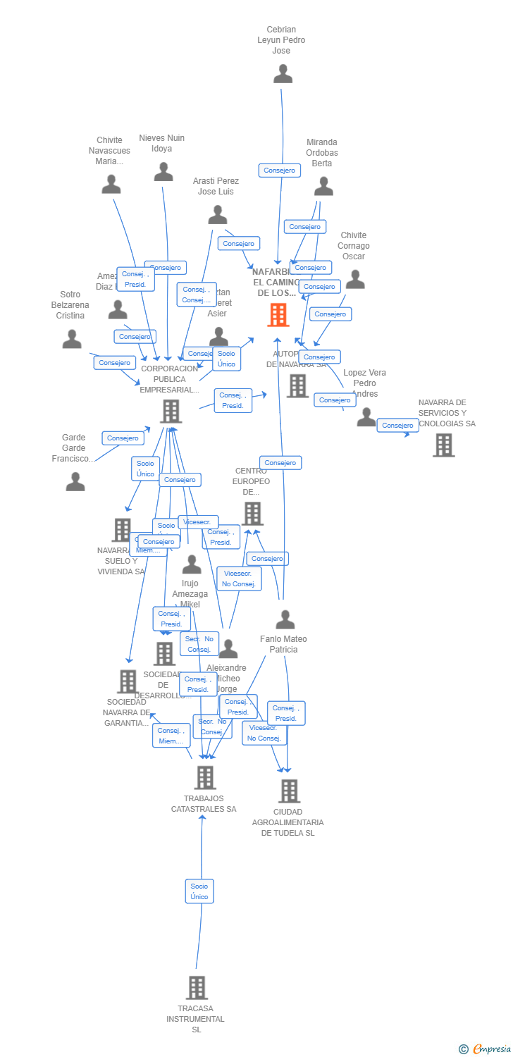 Vinculaciones societarias de NAFARBIDE EL CAMINO DE LOS NAVARROS SL
