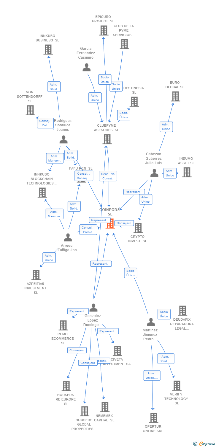 Vinculaciones societarias de COINPODS SL