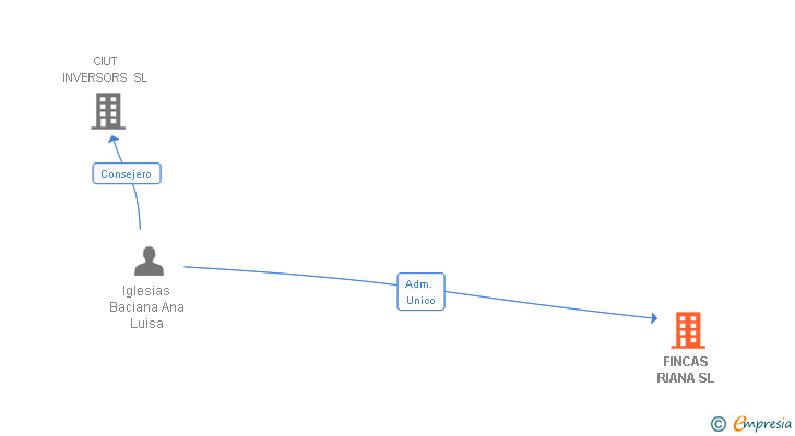 Vinculaciones societarias de FINCAS RIANA SL