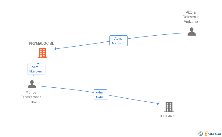 Vinculaciones societarias de PRYMALOC SL