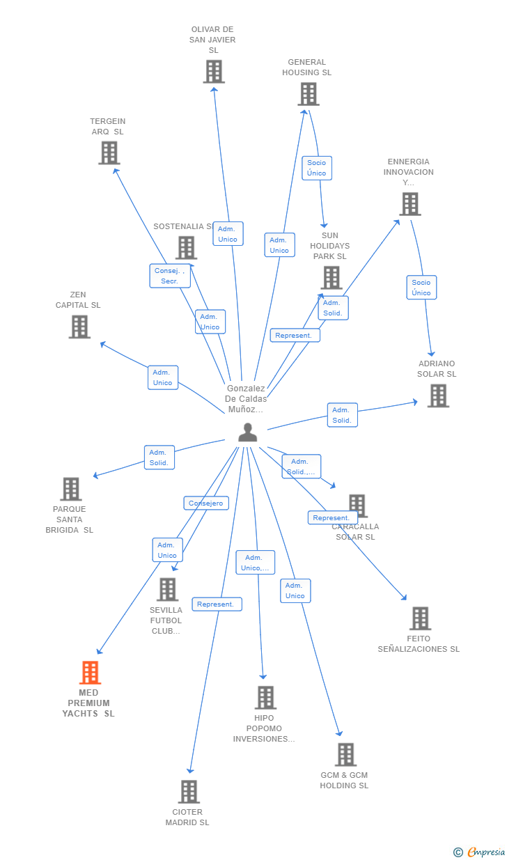 Vinculaciones societarias de MED PREMIUM YACHTS SL