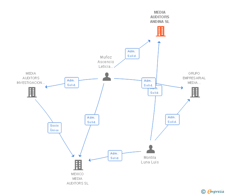 Vinculaciones societarias de MEDIA AUDITORS ANDINA SL