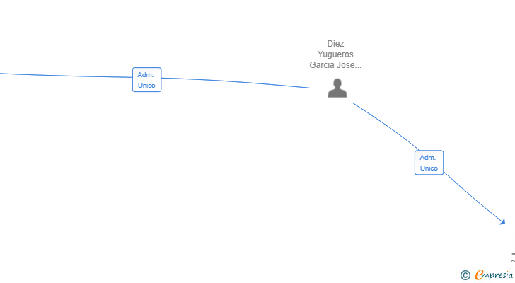 Vinculaciones societarias de YUGUEROS GRUPO INMOBILIARIO SL