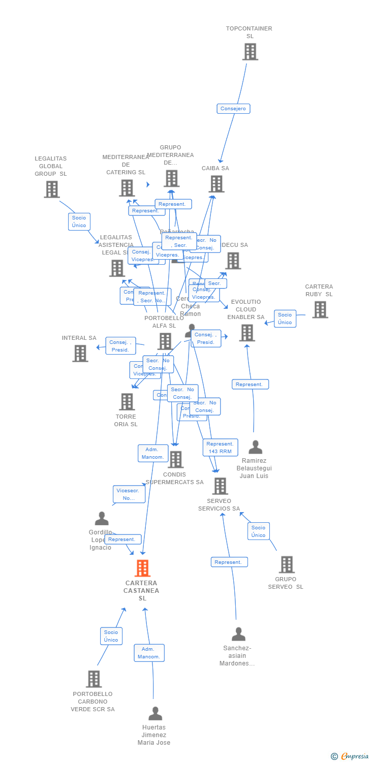 Vinculaciones societarias de CARTERA CASTANEA SL