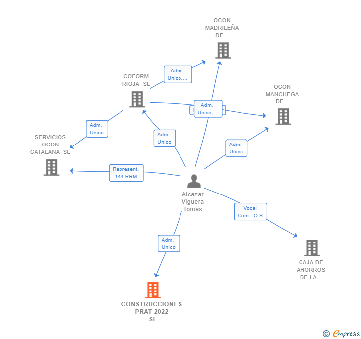 Vinculaciones societarias de CONSTRUCCIONES PRAT 2022 SL