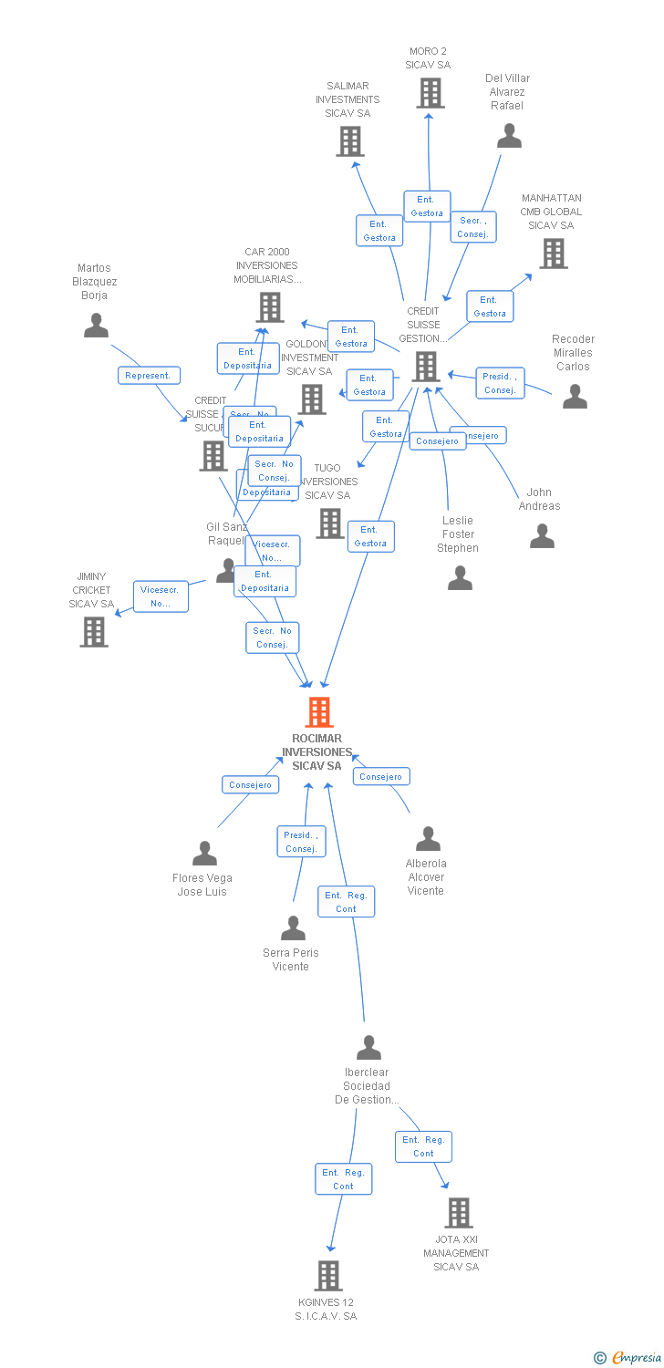 Vinculaciones societarias de ROCIMAR INVERSIONES SICAV SA