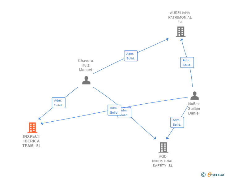 Vinculaciones societarias de INXPECT IBERICA TEAM SL