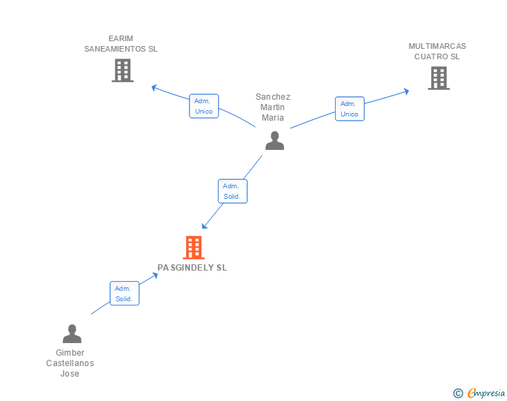 Vinculaciones societarias de PASGINDELY SL