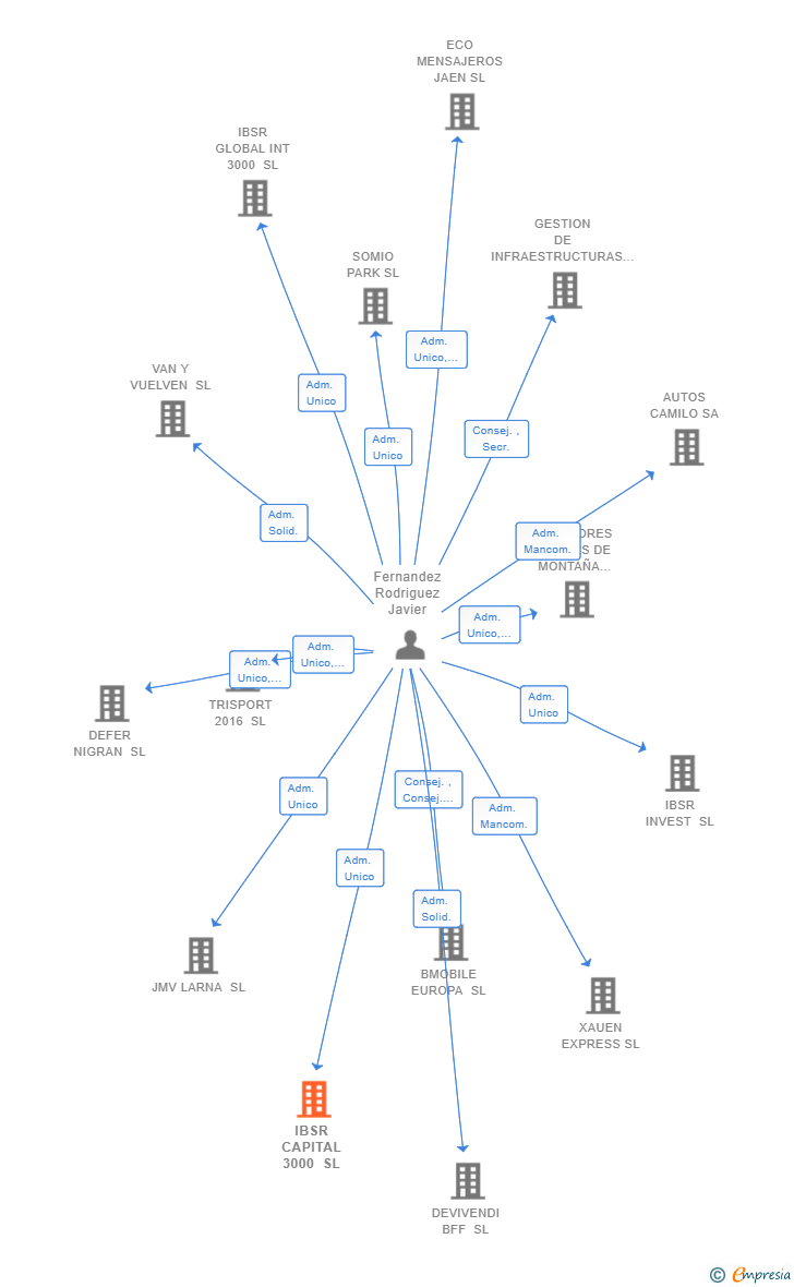 Vinculaciones societarias de IBSR CAPITAL 3000 SL