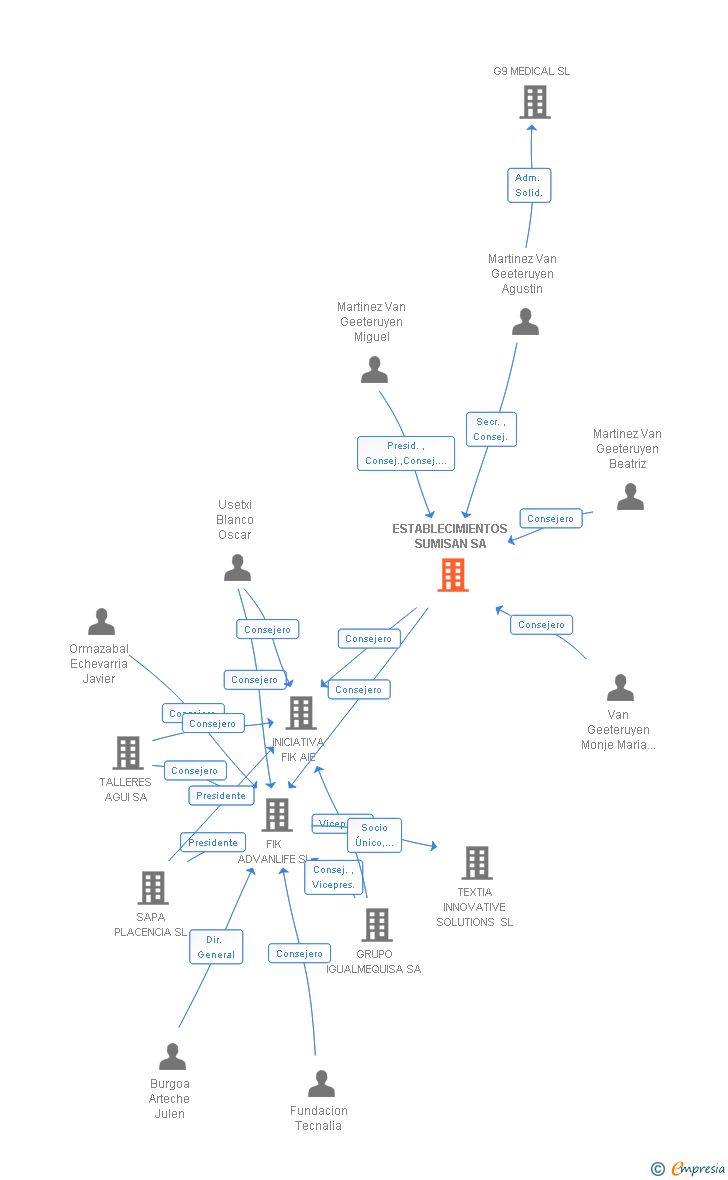 Vinculaciones societarias de ESTABLECIMIENTOS SUMISAN SA