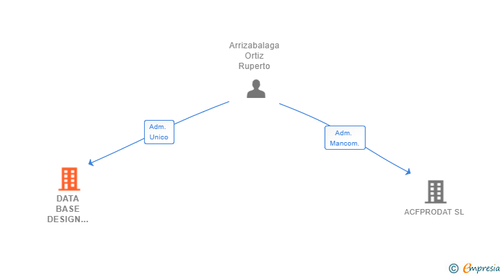 Vinculaciones societarias de DATA BASE DESIGN ASESORES SL