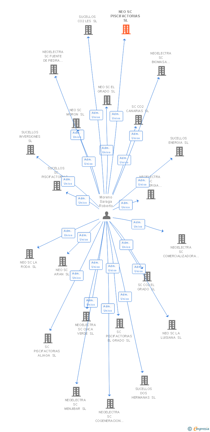 Vinculaciones societarias de NEO SC PISCIFACTORIAS SL