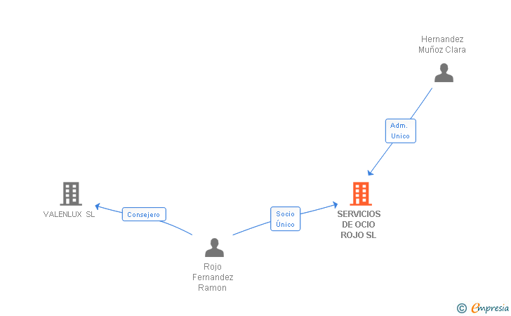 Vinculaciones societarias de SERVICIOS DE OCIO ROJO SL