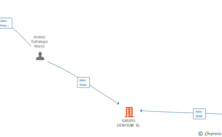 Vinculaciones societarias de GRUPO DENTIUM SL