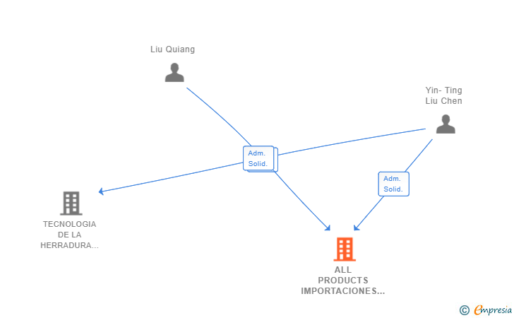 Vinculaciones societarias de ALL PRODUCTS IMPORTACIONES SL