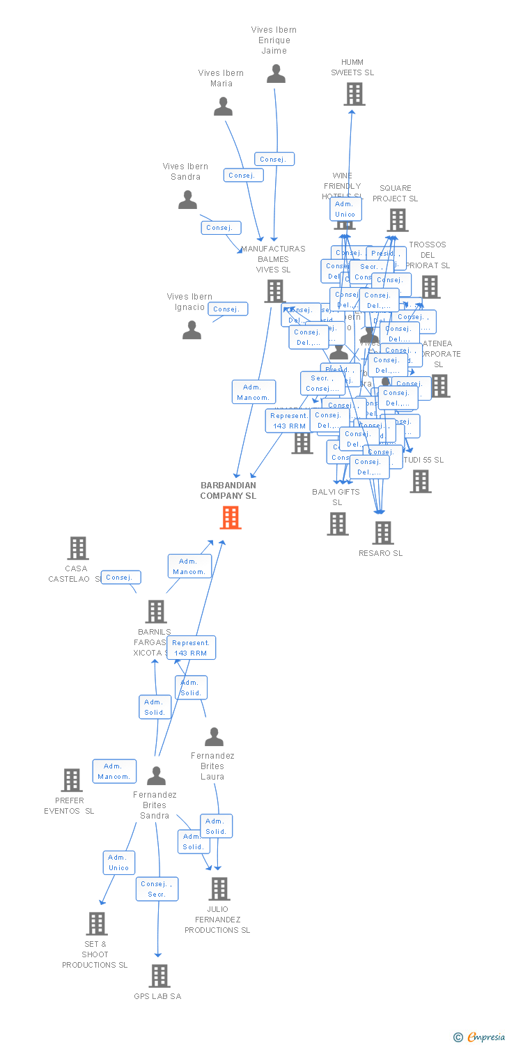 Vinculaciones societarias de BARBANDIAN COMPANY SL