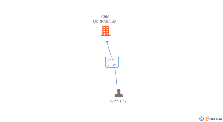 Vinculaciones societarias de CAN BORNADA SA