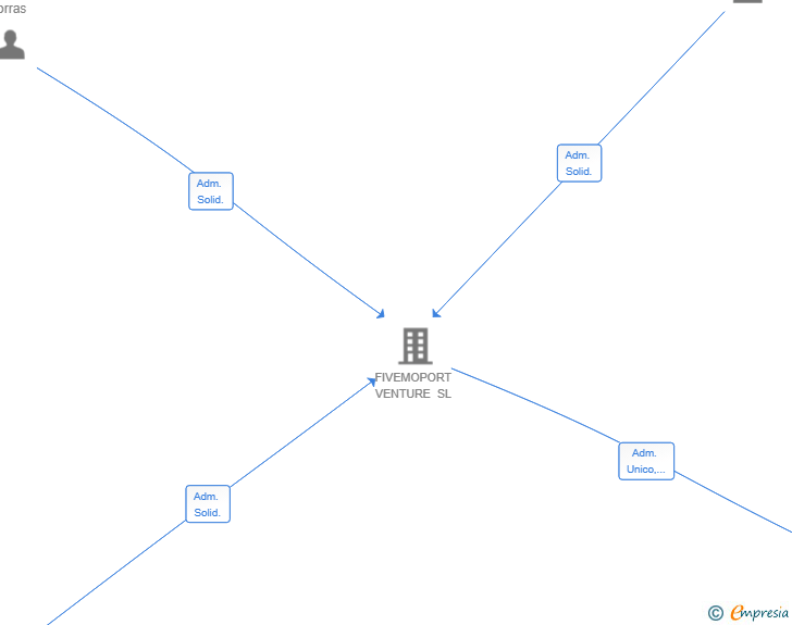 Vinculaciones societarias de CANBOR RESIDENCIAL SL