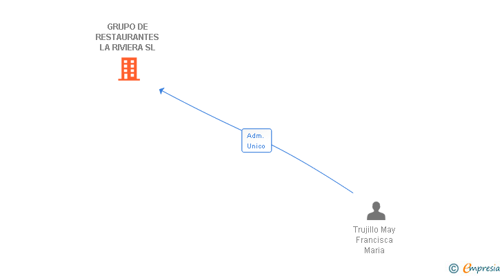 Vinculaciones societarias de GRUPO DE RESTAURANTES LA RIVIERA SL