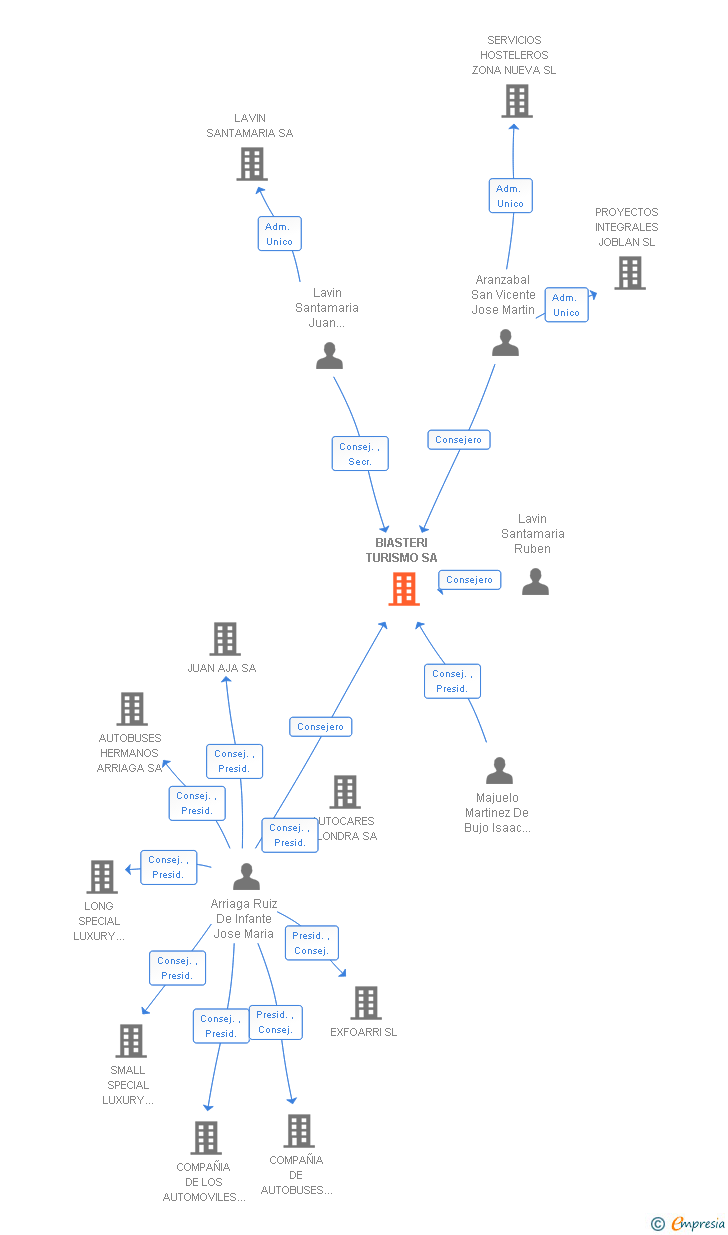 Vinculaciones societarias de BIASTERI TURISMO SA