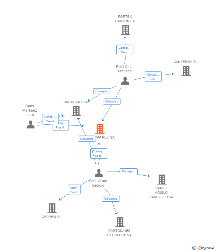 Vinculaciones societarias de CARTOPAPEL SA