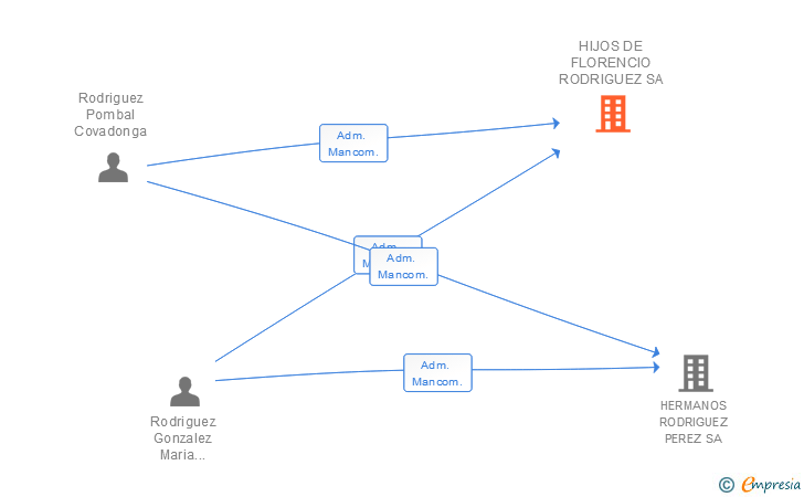 Vinculaciones societarias de HIJOS DE FLORENCIO RODRIGUEZ SA