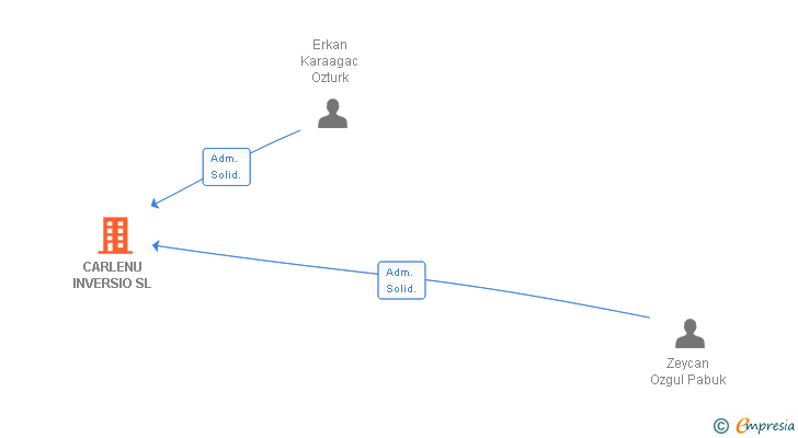 Vinculaciones societarias de CARLENU INVERSIO SL