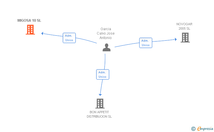 Vinculaciones societarias de MIGOSA 10 SL