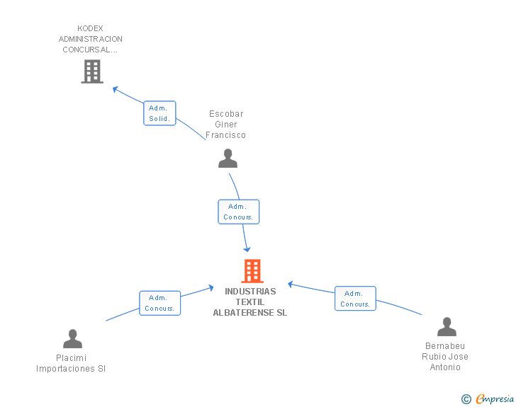 Vinculaciones societarias de INDUSTRIAS TEXTIL ALBATERENSE SL