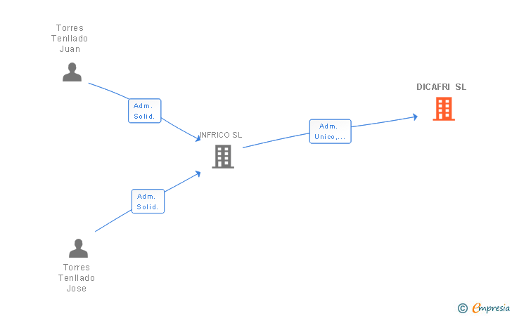 Vinculaciones societarias de DICAFRI SL