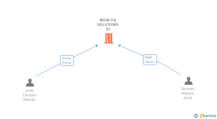 Vinculaciones societarias de MOVETIA DIGITAL SL