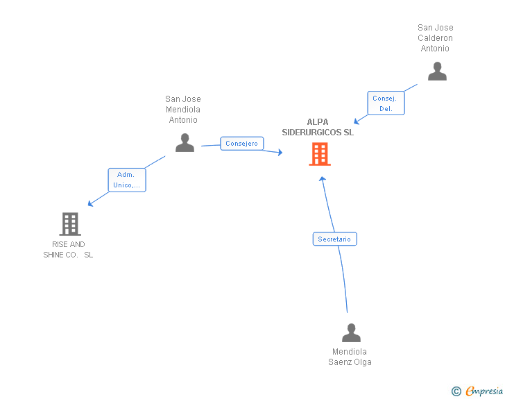 Vinculaciones societarias de ALPA SIDERURGICOS SL