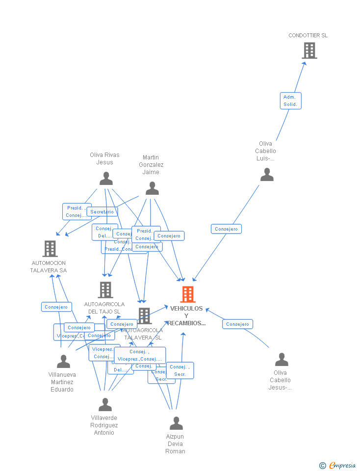 Vinculaciones societarias de VEHICULOS Y RECAMBIOS OLIVA SA