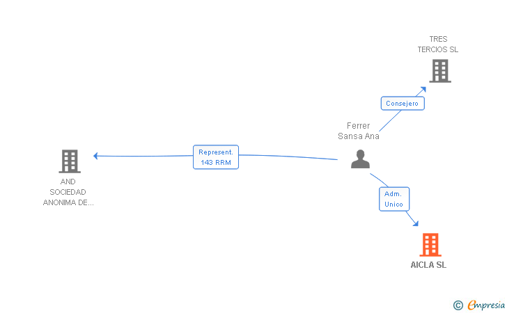 Vinculaciones societarias de AICLA SL
