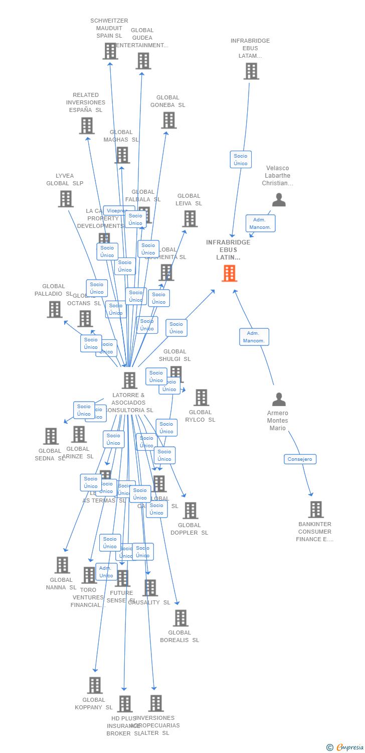 Vinculaciones societarias de INFRABRIDGE EBUS LATIN AMERICA SL