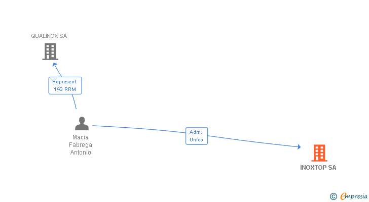 Vinculaciones societarias de INOXTOP SA