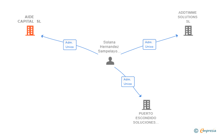 Vinculaciones societarias de AIDE CAPITAL SL