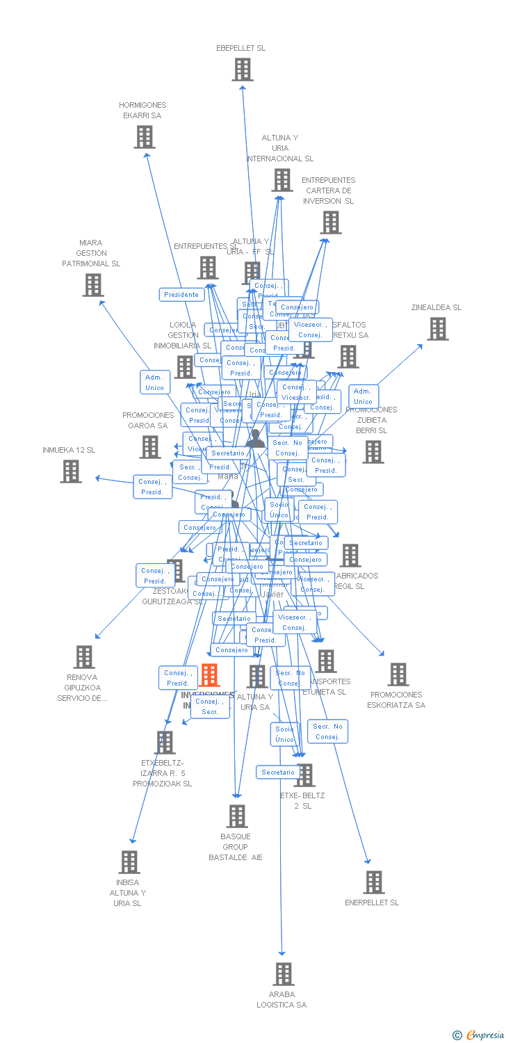 Vinculaciones societarias de INVERSIONES INKONUR SL