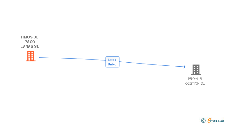 Vinculaciones societarias de HIJOS DE PACO LANAS SL