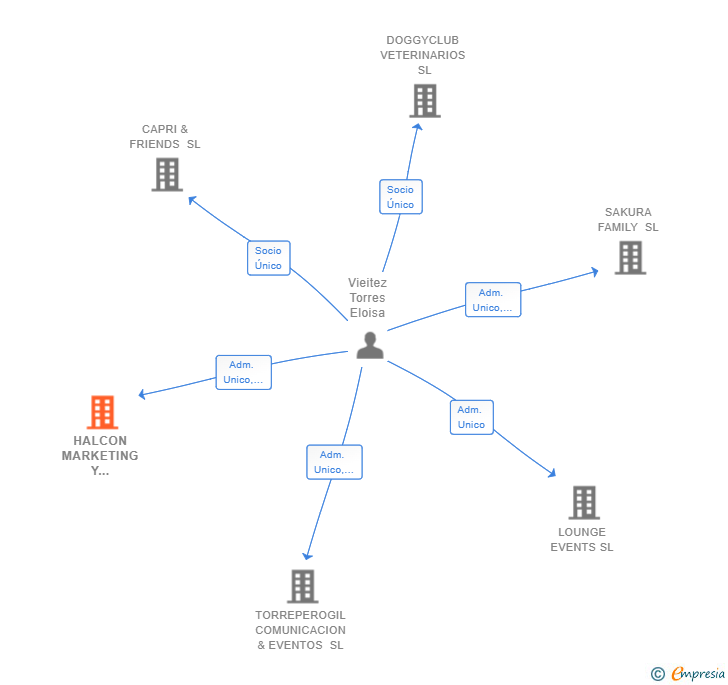 Vinculaciones societarias de HALCON MARKETING Y COMUNICACION SL