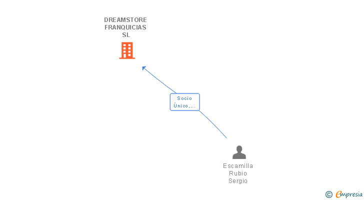 Vinculaciones societarias de DREAMSTORE FRANQUICIAS SL