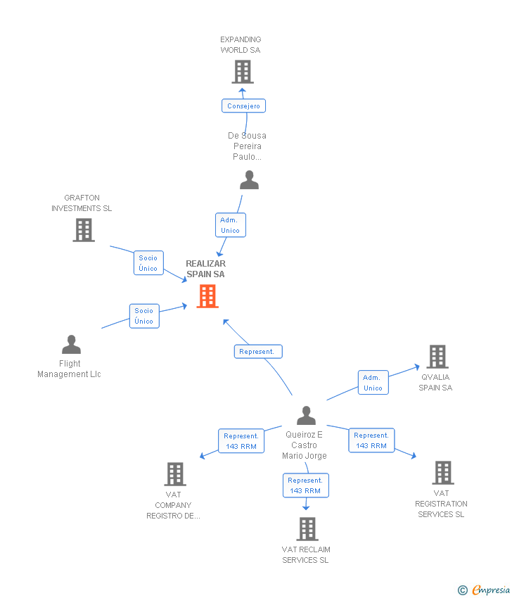 Vinculaciones societarias de REALIZAR SPAIN SA