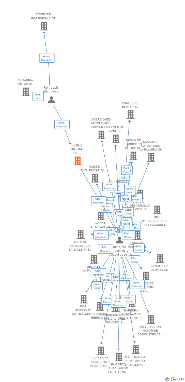 Vinculaciones societarias de JEREZ UNIDAD DE SUMINISTRO DE COMBUSTIBLE SL