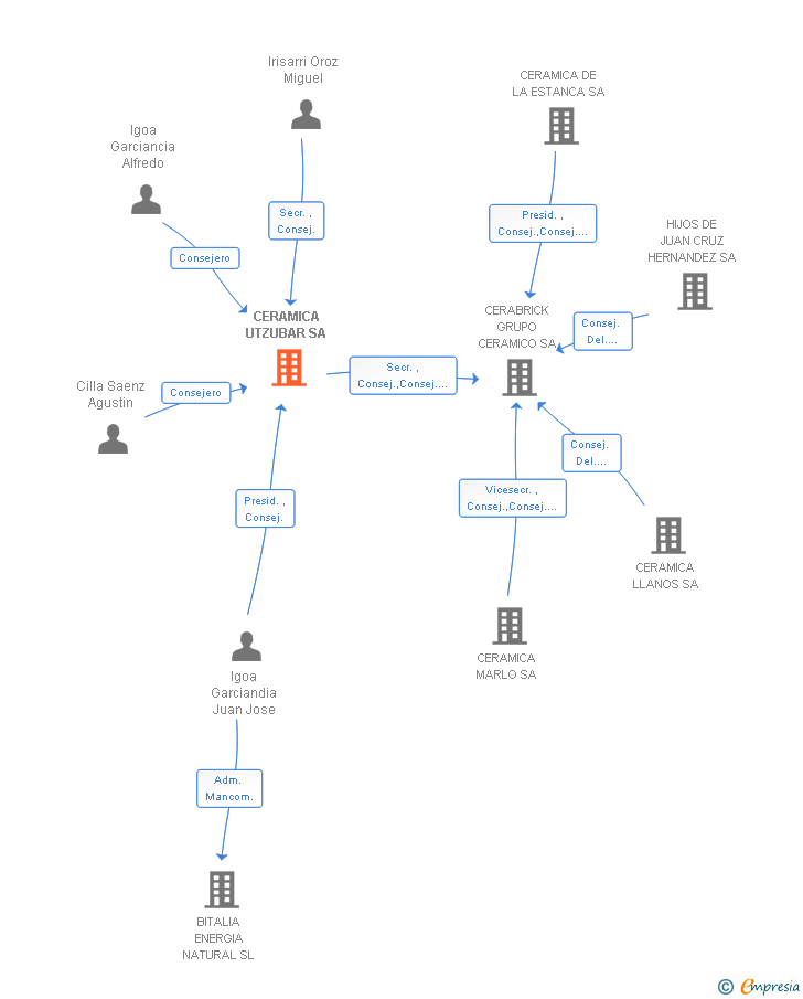 Vinculaciones societarias de CERAMICA UTZUBAR SA